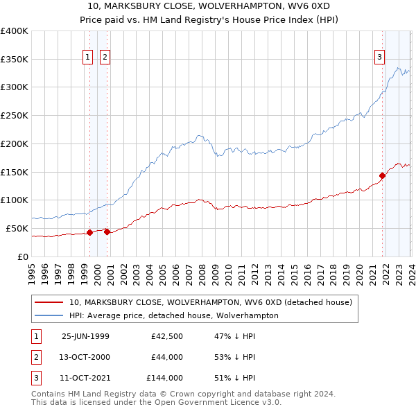 10, MARKSBURY CLOSE, WOLVERHAMPTON, WV6 0XD: Price paid vs HM Land Registry's House Price Index