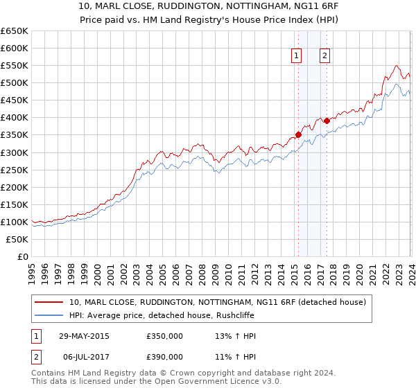10, MARL CLOSE, RUDDINGTON, NOTTINGHAM, NG11 6RF: Price paid vs HM Land Registry's House Price Index