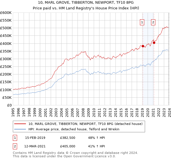 10, MARL GROVE, TIBBERTON, NEWPORT, TF10 8PG: Price paid vs HM Land Registry's House Price Index