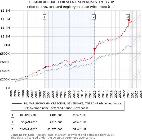10, MARLBOROUGH CRESCENT, SEVENOAKS, TN13 2HP: Price paid vs HM Land Registry's House Price Index