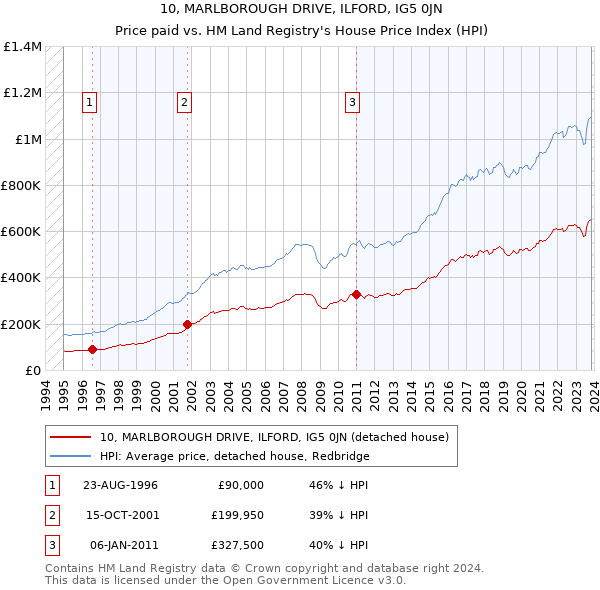 10, MARLBOROUGH DRIVE, ILFORD, IG5 0JN: Price paid vs HM Land Registry's House Price Index