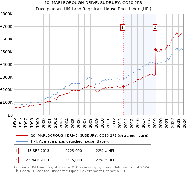 10, MARLBOROUGH DRIVE, SUDBURY, CO10 2PS: Price paid vs HM Land Registry's House Price Index