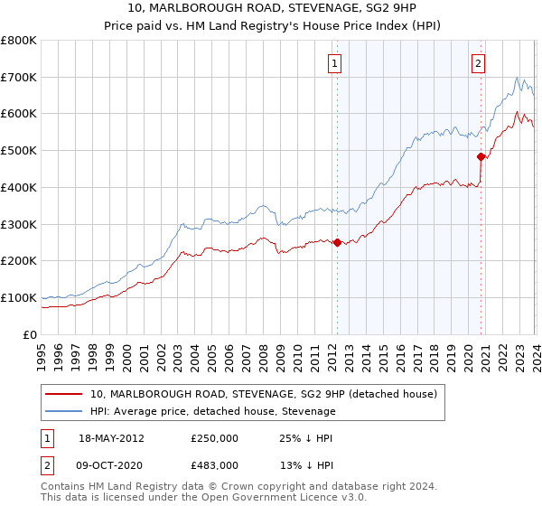 10, MARLBOROUGH ROAD, STEVENAGE, SG2 9HP: Price paid vs HM Land Registry's House Price Index