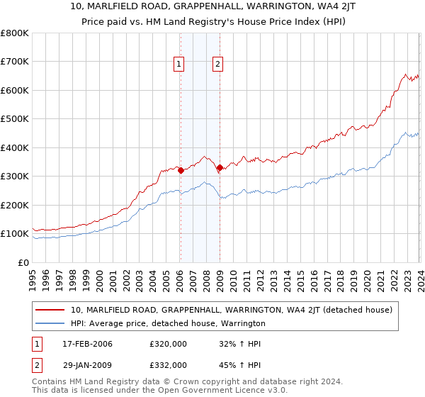 10, MARLFIELD ROAD, GRAPPENHALL, WARRINGTON, WA4 2JT: Price paid vs HM Land Registry's House Price Index