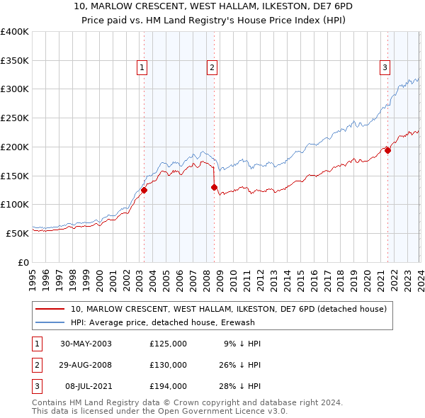 10, MARLOW CRESCENT, WEST HALLAM, ILKESTON, DE7 6PD: Price paid vs HM Land Registry's House Price Index