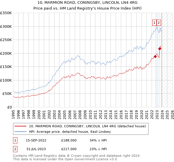 10, MARMION ROAD, CONINGSBY, LINCOLN, LN4 4RG: Price paid vs HM Land Registry's House Price Index