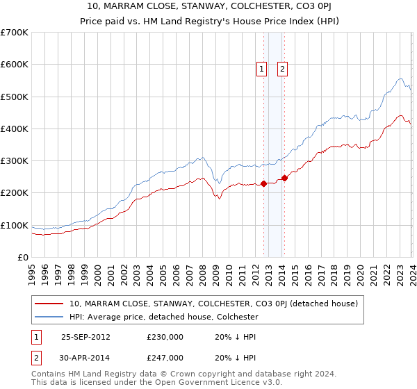 10, MARRAM CLOSE, STANWAY, COLCHESTER, CO3 0PJ: Price paid vs HM Land Registry's House Price Index