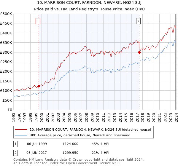 10, MARRISON COURT, FARNDON, NEWARK, NG24 3UJ: Price paid vs HM Land Registry's House Price Index
