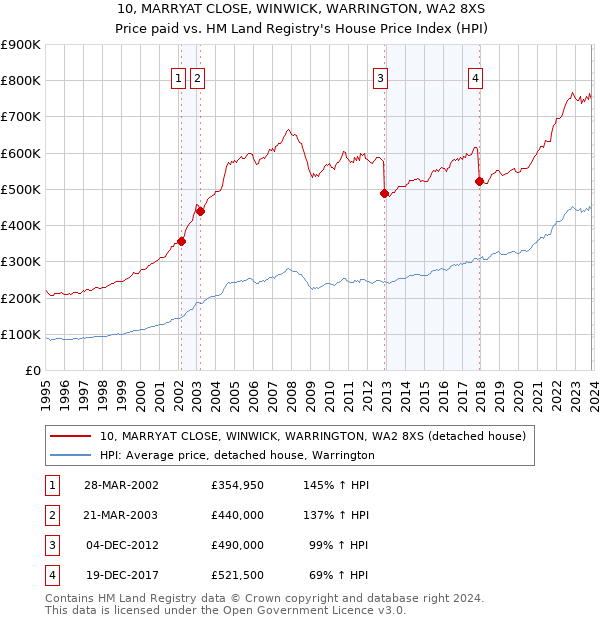 10, MARRYAT CLOSE, WINWICK, WARRINGTON, WA2 8XS: Price paid vs HM Land Registry's House Price Index