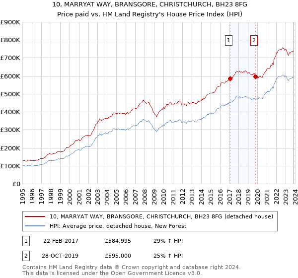 10, MARRYAT WAY, BRANSGORE, CHRISTCHURCH, BH23 8FG: Price paid vs HM Land Registry's House Price Index