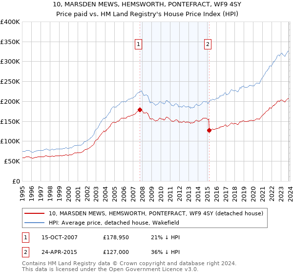 10, MARSDEN MEWS, HEMSWORTH, PONTEFRACT, WF9 4SY: Price paid vs HM Land Registry's House Price Index