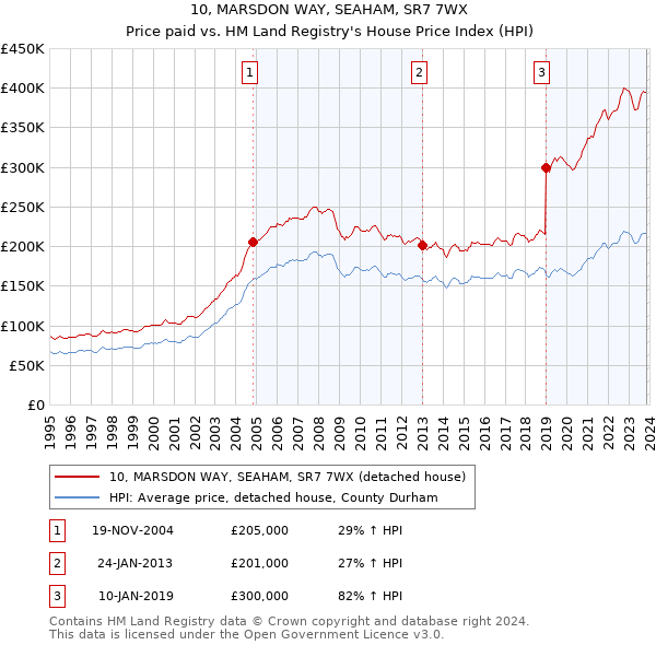 10, MARSDON WAY, SEAHAM, SR7 7WX: Price paid vs HM Land Registry's House Price Index