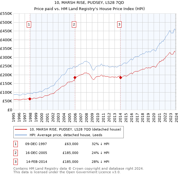 10, MARSH RISE, PUDSEY, LS28 7QD: Price paid vs HM Land Registry's House Price Index