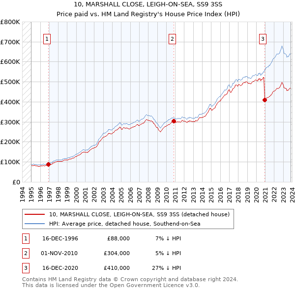 10, MARSHALL CLOSE, LEIGH-ON-SEA, SS9 3SS: Price paid vs HM Land Registry's House Price Index
