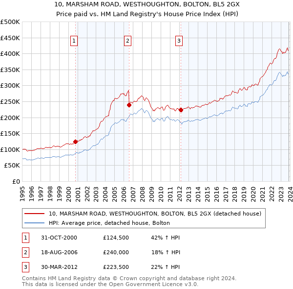 10, MARSHAM ROAD, WESTHOUGHTON, BOLTON, BL5 2GX: Price paid vs HM Land Registry's House Price Index