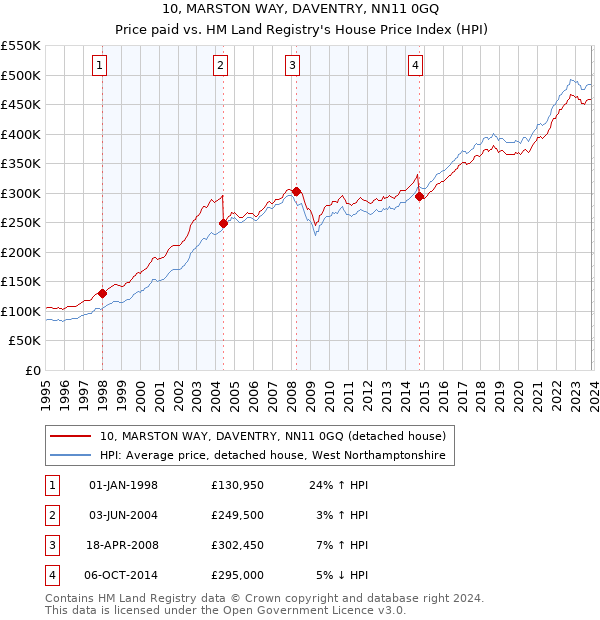10, MARSTON WAY, DAVENTRY, NN11 0GQ: Price paid vs HM Land Registry's House Price Index
