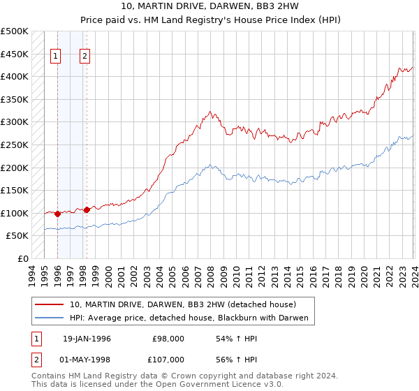 10, MARTIN DRIVE, DARWEN, BB3 2HW: Price paid vs HM Land Registry's House Price Index