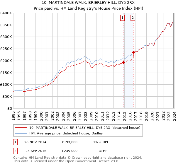 10, MARTINDALE WALK, BRIERLEY HILL, DY5 2RX: Price paid vs HM Land Registry's House Price Index