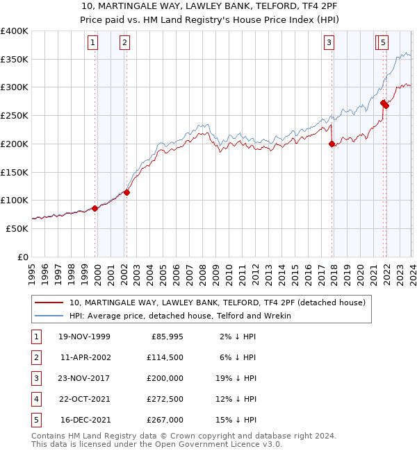 10, MARTINGALE WAY, LAWLEY BANK, TELFORD, TF4 2PF: Price paid vs HM Land Registry's House Price Index