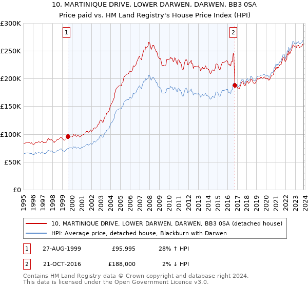 10, MARTINIQUE DRIVE, LOWER DARWEN, DARWEN, BB3 0SA: Price paid vs HM Land Registry's House Price Index