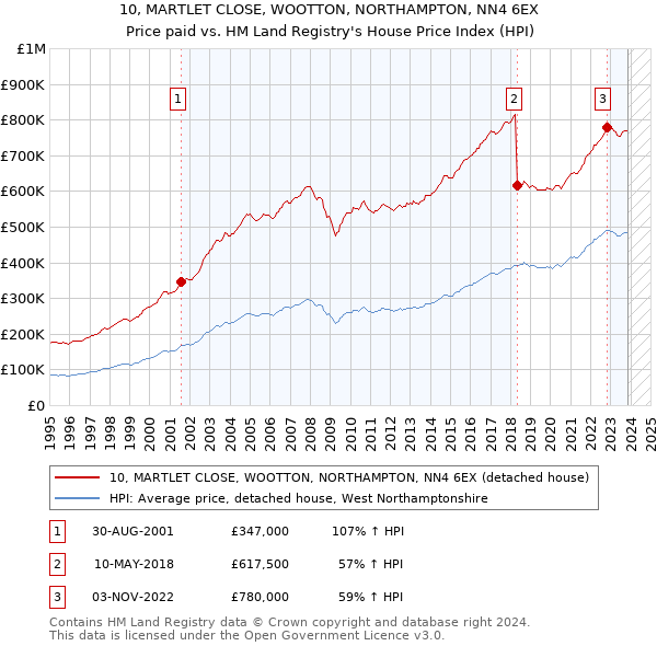 10, MARTLET CLOSE, WOOTTON, NORTHAMPTON, NN4 6EX: Price paid vs HM Land Registry's House Price Index