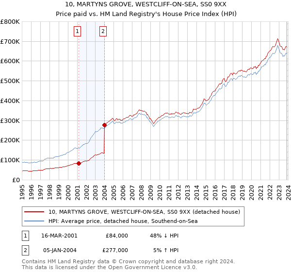 10, MARTYNS GROVE, WESTCLIFF-ON-SEA, SS0 9XX: Price paid vs HM Land Registry's House Price Index