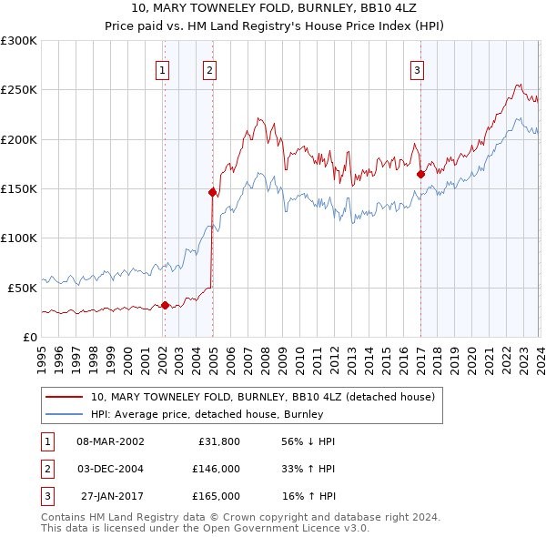 10, MARY TOWNELEY FOLD, BURNLEY, BB10 4LZ: Price paid vs HM Land Registry's House Price Index
