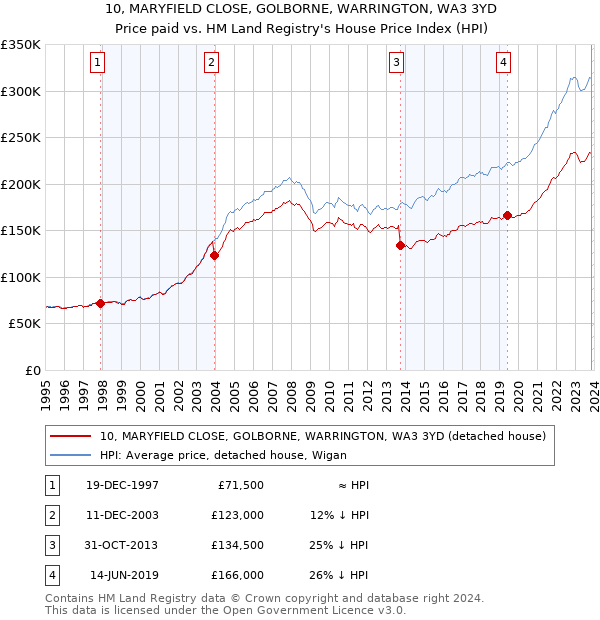 10, MARYFIELD CLOSE, GOLBORNE, WARRINGTON, WA3 3YD: Price paid vs HM Land Registry's House Price Index