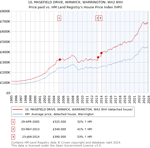 10, MASEFIELD DRIVE, WINWICK, WARRINGTON, WA2 8XH: Price paid vs HM Land Registry's House Price Index