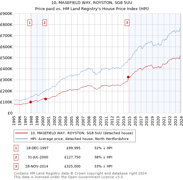 10, MASEFIELD WAY, ROYSTON, SG8 5UU: Price paid vs HM Land Registry's House Price Index