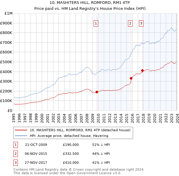 10, MASHITERS HILL, ROMFORD, RM1 4TP: Price paid vs HM Land Registry's House Price Index
