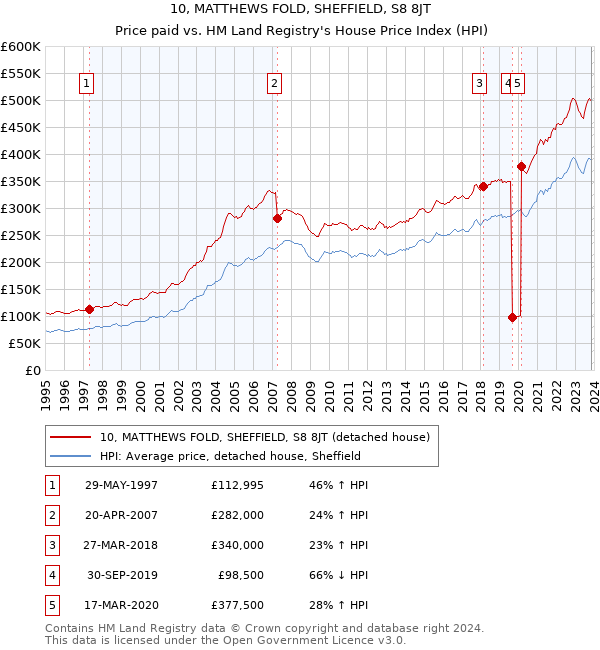 10, MATTHEWS FOLD, SHEFFIELD, S8 8JT: Price paid vs HM Land Registry's House Price Index