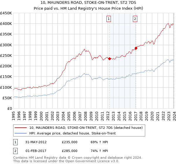 10, MAUNDERS ROAD, STOKE-ON-TRENT, ST2 7DS: Price paid vs HM Land Registry's House Price Index