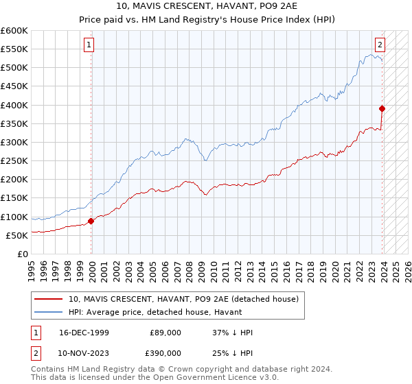 10, MAVIS CRESCENT, HAVANT, PO9 2AE: Price paid vs HM Land Registry's House Price Index