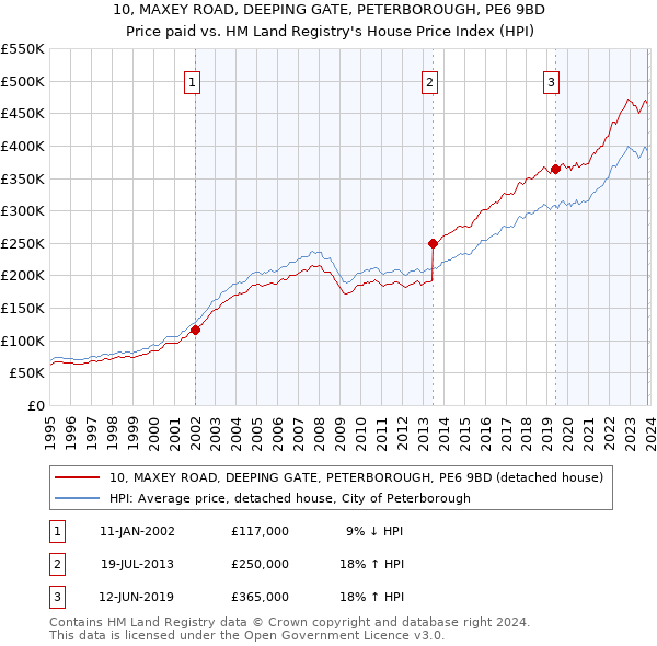 10, MAXEY ROAD, DEEPING GATE, PETERBOROUGH, PE6 9BD: Price paid vs HM Land Registry's House Price Index
