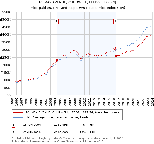 10, MAY AVENUE, CHURWELL, LEEDS, LS27 7GJ: Price paid vs HM Land Registry's House Price Index