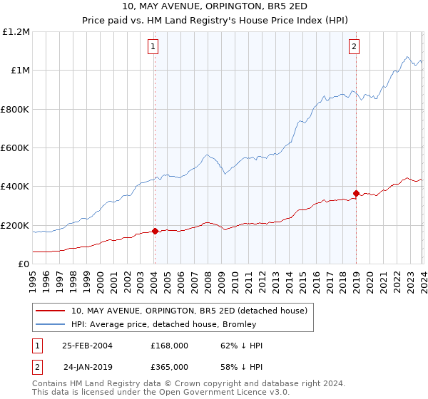 10, MAY AVENUE, ORPINGTON, BR5 2ED: Price paid vs HM Land Registry's House Price Index