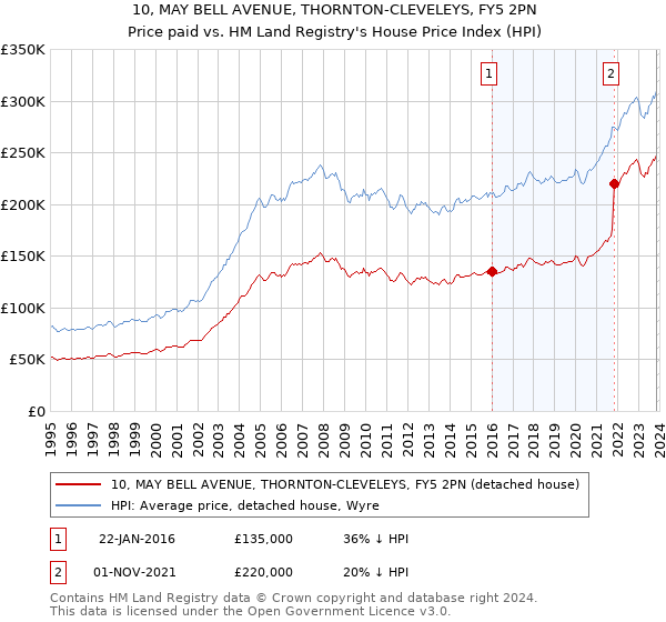 10, MAY BELL AVENUE, THORNTON-CLEVELEYS, FY5 2PN: Price paid vs HM Land Registry's House Price Index