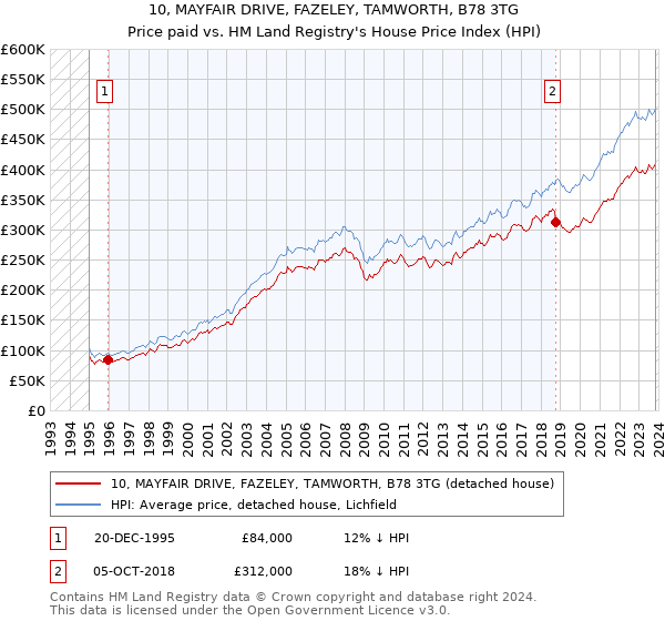 10, MAYFAIR DRIVE, FAZELEY, TAMWORTH, B78 3TG: Price paid vs HM Land Registry's House Price Index