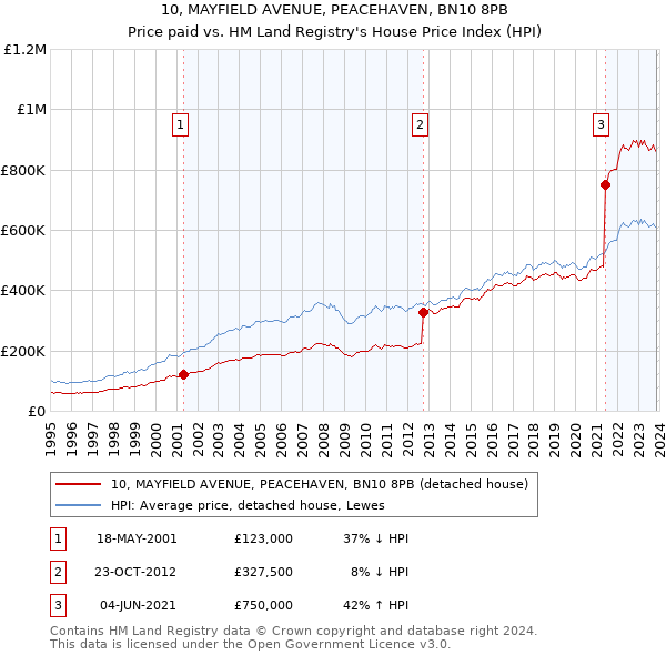 10, MAYFIELD AVENUE, PEACEHAVEN, BN10 8PB: Price paid vs HM Land Registry's House Price Index