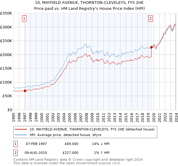 10, MAYFIELD AVENUE, THORNTON-CLEVELEYS, FY5 2HE: Price paid vs HM Land Registry's House Price Index