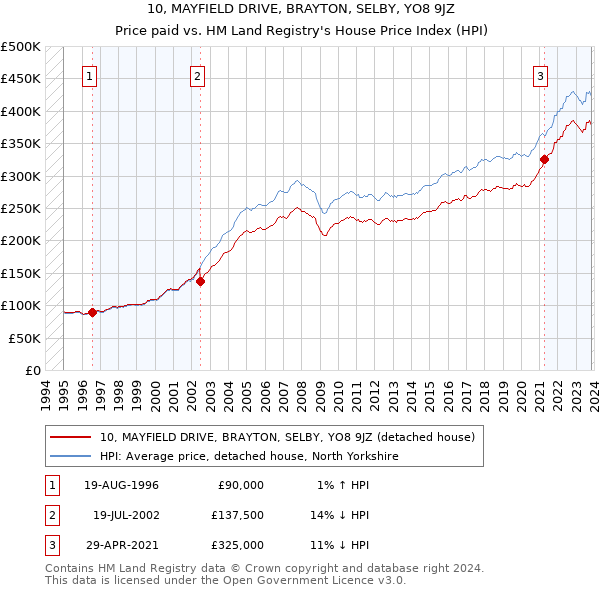10, MAYFIELD DRIVE, BRAYTON, SELBY, YO8 9JZ: Price paid vs HM Land Registry's House Price Index