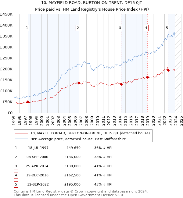 10, MAYFIELD ROAD, BURTON-ON-TRENT, DE15 0JT: Price paid vs HM Land Registry's House Price Index