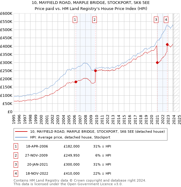 10, MAYFIELD ROAD, MARPLE BRIDGE, STOCKPORT, SK6 5EE: Price paid vs HM Land Registry's House Price Index