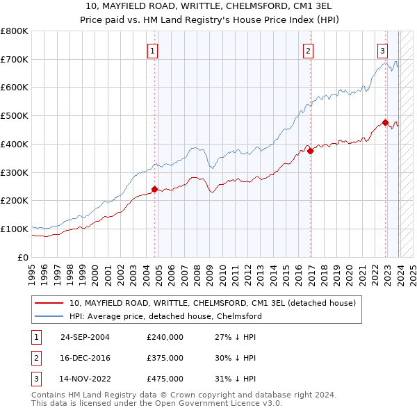 10, MAYFIELD ROAD, WRITTLE, CHELMSFORD, CM1 3EL: Price paid vs HM Land Registry's House Price Index