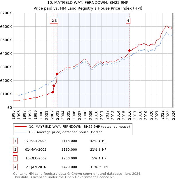 10, MAYFIELD WAY, FERNDOWN, BH22 9HP: Price paid vs HM Land Registry's House Price Index