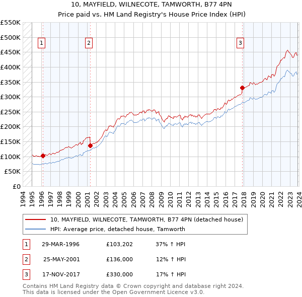 10, MAYFIELD, WILNECOTE, TAMWORTH, B77 4PN: Price paid vs HM Land Registry's House Price Index
