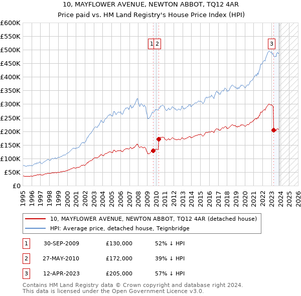 10, MAYFLOWER AVENUE, NEWTON ABBOT, TQ12 4AR: Price paid vs HM Land Registry's House Price Index