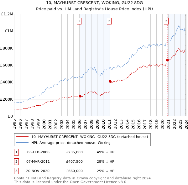 10, MAYHURST CRESCENT, WOKING, GU22 8DG: Price paid vs HM Land Registry's House Price Index