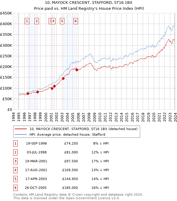 10, MAYOCK CRESCENT, STAFFORD, ST16 1BX: Price paid vs HM Land Registry's House Price Index